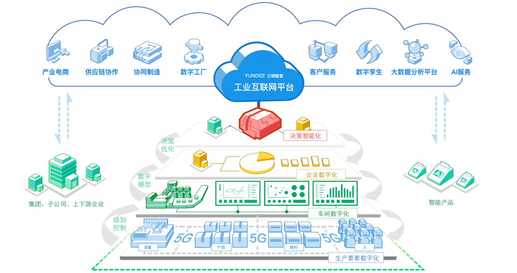 中國聯(lián)通 5G與工業(yè)互聯(lián)網(wǎng)融合下的數(shù)據(jù)服務(wù)創(chuàng)新實踐